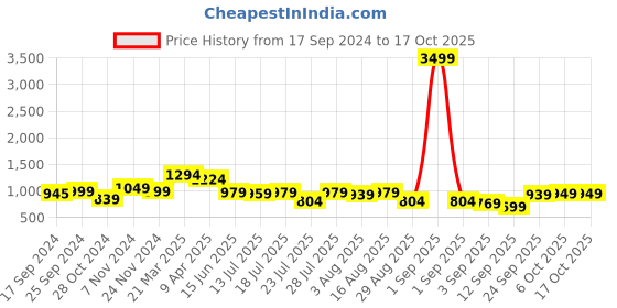 myntra.com Thomas Scott Men Smart Tapered Fit Low Distress Jeans thomas scott Price History Graph from 17 Sep 2024 to 16 Oct 2025