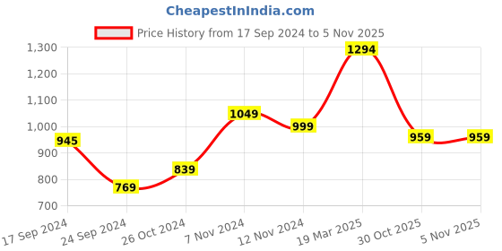 myntra.com Thomas Scott Men Smart Tapered Fit Mildly Distressed Jeans thomas scott Price History Graph from 17 Sep 2024 to 5 Nov 2025