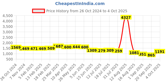 myntra.com Thomas Scott Men Smart Trousers thomas scott Price History Graph from 26 Oct 2024 to 4 Oct 2025