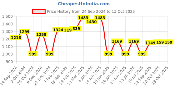 myntra.com Thomas Scott Men Smart Trousers thomas scott Price History Graph from 24 Sep 2024 to 13 Oct 2025