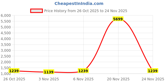 myntra.com Thomas Scott Men Solid High Neck Pullover Sweater thomas scott Price History Graph from 26 Oct 2025 to 24 Nov 2025