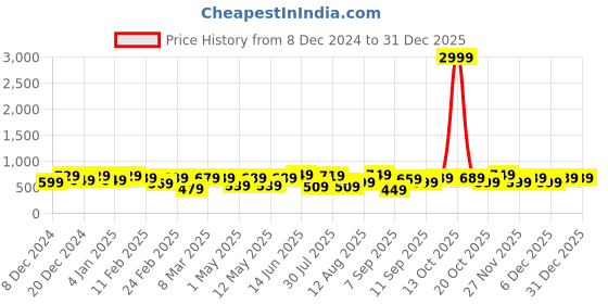 myntra.com Thomas Scott Men Solid Polo Collar Cotton T-shirt thomas scott Price History Graph from 8 Dec 2024 to 31 Dec 2025