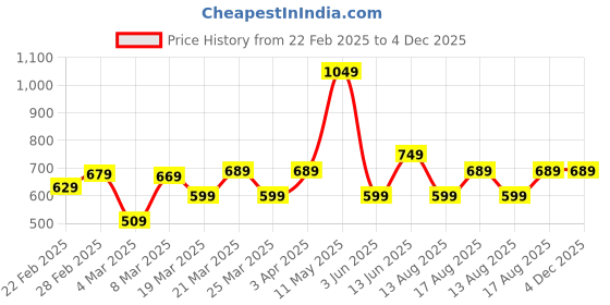 myntra.com Thomas Scott Men Solid Polo Collar Cotton T-shirt thomas scott Price History Graph from 22 Feb 2025 to 3 Dec 2025