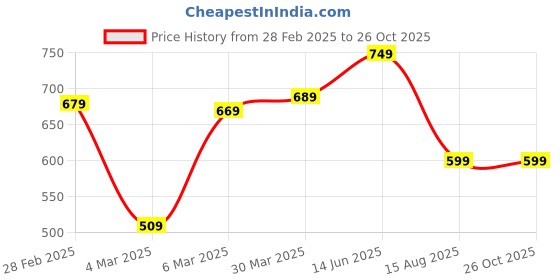 myntra.com Thomas Scott Men Solid Polo Collar Cotton T-shirt thomas scott Price History Graph from 28 Feb 2025 to 26 Oct 2025