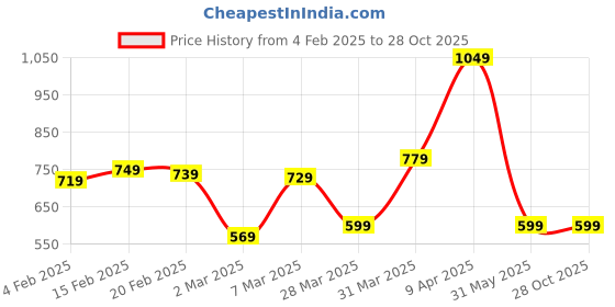 myntra.com Thomas Scott Men Solid Polo Collar T-shirt thomas scott Price History Graph from 4 Feb 2025 to 28 Oct 2025