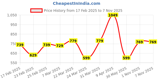 myntra.com Thomas Scott Men Solid Polo Collar T-shirt thomas scott Price History Graph from 17 Feb 2025 to 6 Nov 2025