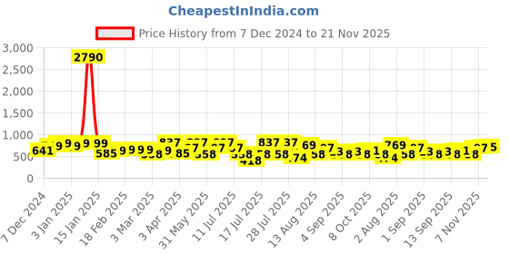 myntra.com Thomas Scott Men Solid Regular Fit Mid-Rise Shorts thomas scott Price History Graph from 7 Dec 2024 to 21 Nov 2025