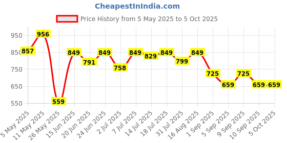 myntra.com Thomas Scott Men Solid Regular Fit Shorts thomas scott Price History Graph from 5 May 2025 to 5 Oct 2025