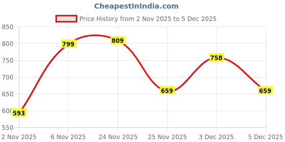 myntra.com Thomas Scott Men Spread Collar Pure Cotton Casual Shirt thomas scott Price History Graph from 2 Nov 2025 to 5 Dec 2025