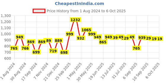 myntra.com Thomas Scott Men Standard Gingham Checked Casual Shirt thomas scott Price History Graph from 1 Aug 2024 to 6 Oct 2025