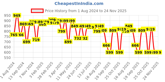 myntra.com Thomas Scott Men Standard Tartan Checked Casual Shirt thomas scott Price History Graph from 1 Aug 2024 to 23 Nov 2025