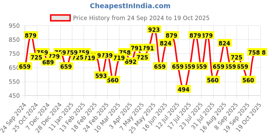 myntra.com Thomas Scott Men Straight-Fit Track Pants thomas scott Price History Graph from 24 Sep 2024 to 17 Oct 2025