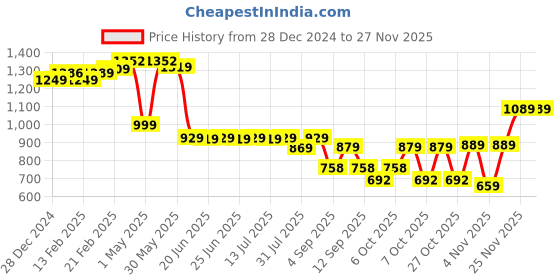 myntra.com Thomas Scott Men Striped High Neck Sweatshirt thomas scott Price History Graph from 28 Dec 2024 to 25 Nov 2025