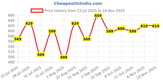 myntra.com Thomas Scott Men Striped Mid-Rise Cotton Regular Shorts thomas scott Price History Graph from 23 Jul 2025 to 19 Nov 2025