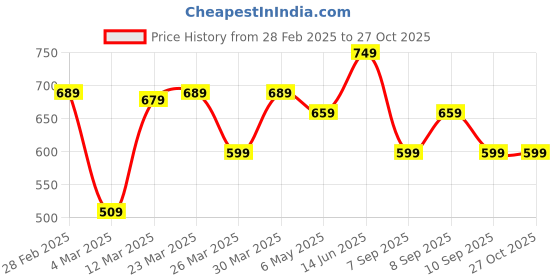 myntra.com Thomas Scott Men Striped Polo Collar Cotton T-shirt thomas scott Price History Graph from 28 Feb 2025 to 27 Oct 2025