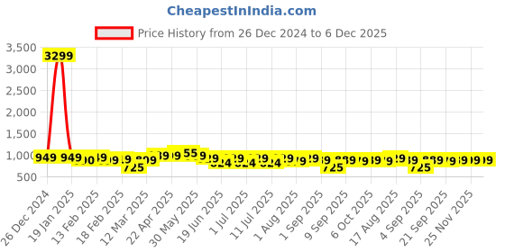myntra.com Thomas Scott Men Striped Smart Easy Wash Corduroy Cargos Trousers thomas scott Price History Graph from 26 Dec 2024 to 5 Dec 2025