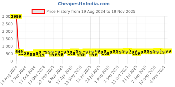 myntra.com Thomas Scott Men Striped Spread Collar Casual Shirt thomas scott Price History Graph from 19 Aug 2024 to 19 Nov 2025