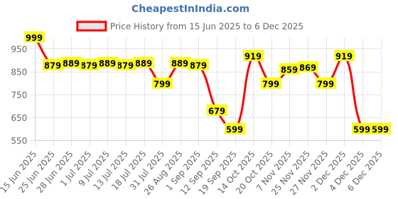 myntra.com Thomas Scott Men Striped Straight Fit Trousers thomas scott Price History Graph from 15 Jun 2025 to 4 Dec 2025