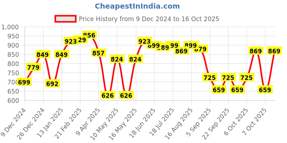 myntra.com Thomas Scott Men Sweaters thomas scott Price History Graph from 9 Dec 2024 to 16 Oct 2025