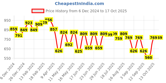 myntra.com Thomas Scott Men  Sweaters thomas scott Price History Graph from 6 Dec 2024 to 16 Oct 2025
