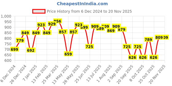 myntra.com Thomas Scott Men Sweaters thomas scott Price History Graph from 6 Dec 2024 to 19 Nov 2025