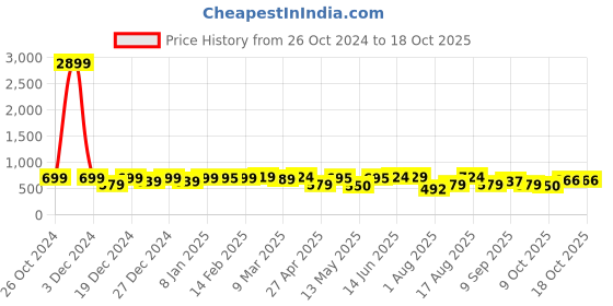 myntra.com Thomas Scott Men T-shirt thomas scott Price History Graph from 26 Oct 2024 to 17 Oct 2025