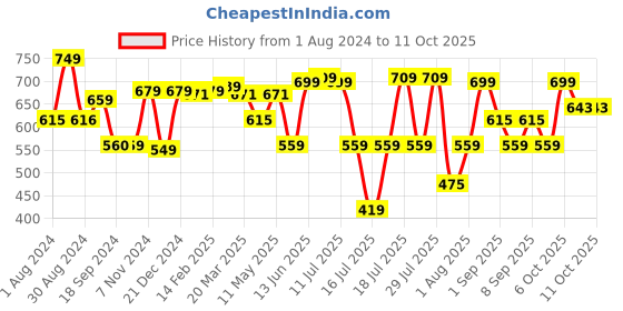 myntra.com Thomas Scott Men Tartan Checks Button-Down Collar Casual Shirt thomas scott Price History Graph from 1 Aug 2024 to 11 Oct 2025