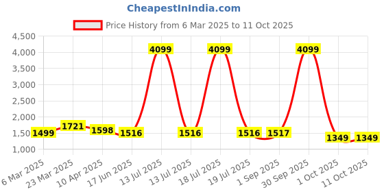 myntra.com Thomas Scott Men Textured Backpack thomas scott Price History Graph from 6 Mar 2025 to 11 Oct 2025