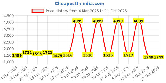 myntra.com Thomas Scott Men Textured Backpack thomas scott Price History Graph from 4 Mar 2025 to 10 Oct 2025