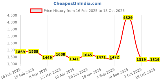 myntra.com Thomas Scott Men Textured Laptop Bag thomas scott Price History Graph from 16 Feb 2025 to 18 Oct 2025