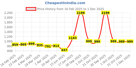 myntra.com Thomas Scott Men Textured Laptop Sleeve thomas scott Price History Graph from 16 Feb 2025 to 1 Dec 2025