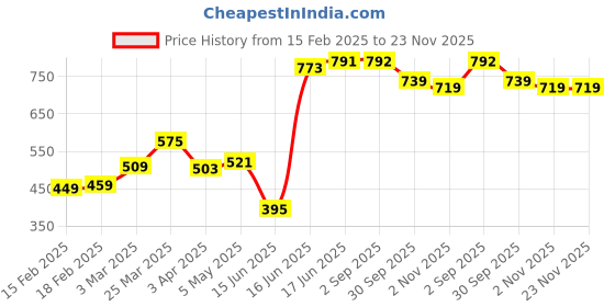 myntra.com Thomas Scott Men Textured Messenger Bag thomas scott Price History Graph from 15 Feb 2025 to 22 Nov 2025