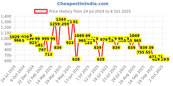 myntra.com Thomas Scott Men Textured Mid-Rise Smart Chinos Trousers thomas scott Price History Graph from 24 Jul 2024 to 4 Oct 2025