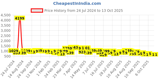 myntra.com Thomas Scott Men Textured Mid-Rise Smart Chinos Trousers thomas scott Price History Graph from 24 Jul 2024 to 12 Oct 2025