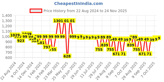 myntra.com Thomas Scott Men Textured Mid-Rise Smart Chinos Trousers thomas scott Price History Graph from 22 Aug 2024 to 24 Nov 2025