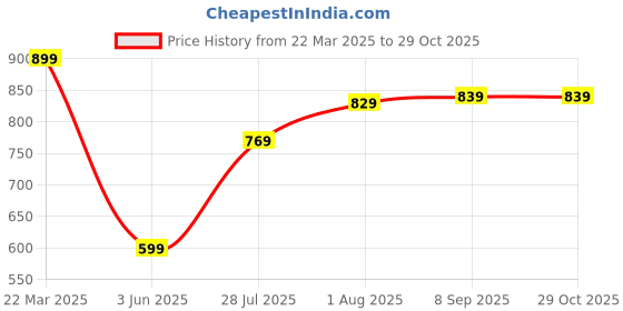 myntra.com Thomas Scott Men Textured Polo Collar Regular Fit T-shirt thomas scott Price History Graph from 22 Mar 2025 to 28 Oct 2025