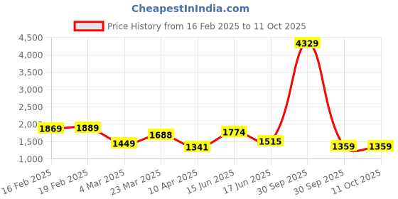 myntra.com Thomas Scott Men Textured PU Laptop Bag thomas scott Price History Graph from 16 Feb 2025 to 11 Oct 2025