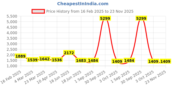 myntra.com Thomas Scott Men Textured PU Laptop Bag thomas scott Price History Graph from 16 Feb 2025 to 23 Nov 2025