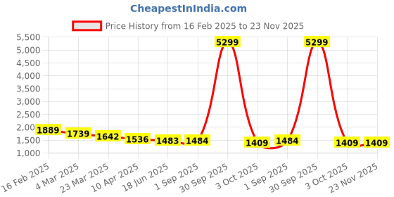 myntra.com Thomas Scott Men Textured PU Laptop Bag thomas scott Price History Graph from 16 Feb 2025 to 23 Nov 2025