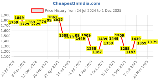 myntra.com Thomas Scott Men Textured Smart Slim Fit Easy Wash Corduroy Chinos Trousers thomas scott Price History Graph from 24 Jul 2024 to 30 Nov 2025