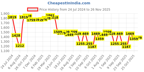 myntra.com Thomas Scott Men Textured Smart Slim Fit Easy Wash Corduroy Chinos Trousers thomas scott Price History Graph from 24 Jul 2024 to 26 Nov 2025