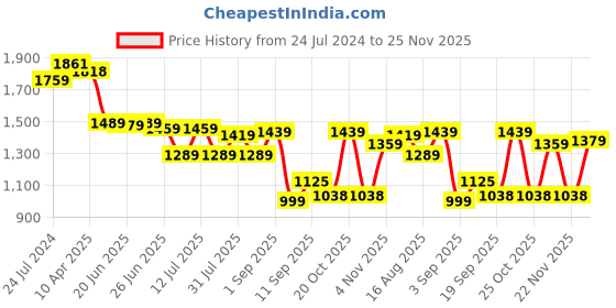 myntra.com Thomas Scott Men Textured Smart Slim Fit Easy Wash Corduroy Chinos Trousers thomas scott Price History Graph from 24 Jul 2024 to 22 Nov 2025