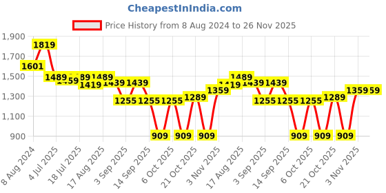 myntra.com Thomas Scott Men Textured Smart Slim Fit Easy Wash Corduroy Chinos Trousers thomas scott Price History Graph from 8 Aug 2024 to 25 Nov 2025