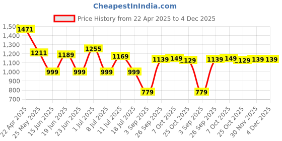 myntra.com Thomas Scott Men Textured Smart Slim Fit Easy Wash Corduroy Chinos Trousers thomas scott Price History Graph from 22 Apr 2025 to 3 Dec 2025