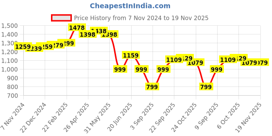 myntra.com Thomas Scott Men Textured Urban Easy Wash Linen Cotton Chinos Trouser thomas scott Price History Graph from 7 Nov 2024 to 19 Nov 2025