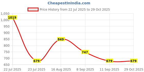 myntra.com Thomas Scott Men Towel Terry Polo Collar T-shirt thomas scott Price History Graph from 22 Jul 2025 to 28 Oct 2025
