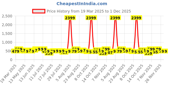 myntra.com Thomas Scott Men Typography T-shirt thomas scott Price History Graph from 19 Mar 2025 to 1 Dec 2025