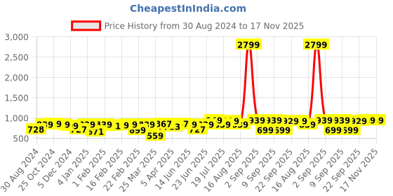 myntra.com Thomas Scott Men White Slim Fit Cotton Casual Sustainable Shirt thomas scott Price History Graph from 30 Aug 2024 to 17 Nov 2025