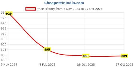 myntra.com Thomas Scott Men Yellow Slim Fit Checked Cotton Casual  Sustainable Shirt thomas scott Price History Graph from 7 Nov 2024 to 27 Oct 2025