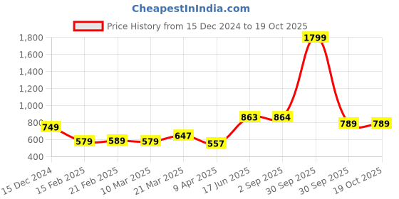 myntra.com Thomas Scott Men Zippered Messenger Bag thomas scott Price History Graph from 15 Dec 2024 to 18 Oct 2025